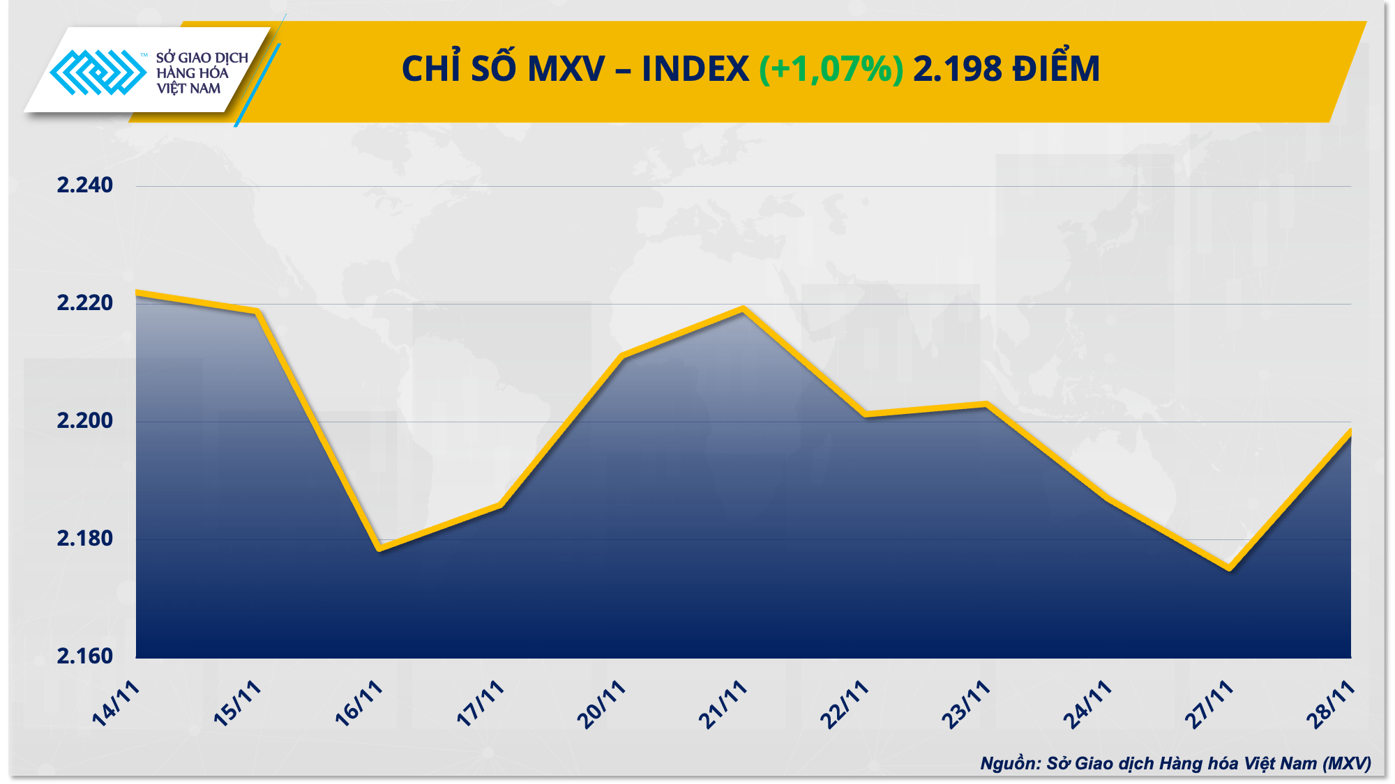 Lực mua áp đảo trên thị trường hàng hóa nguyên liệu thế giới 