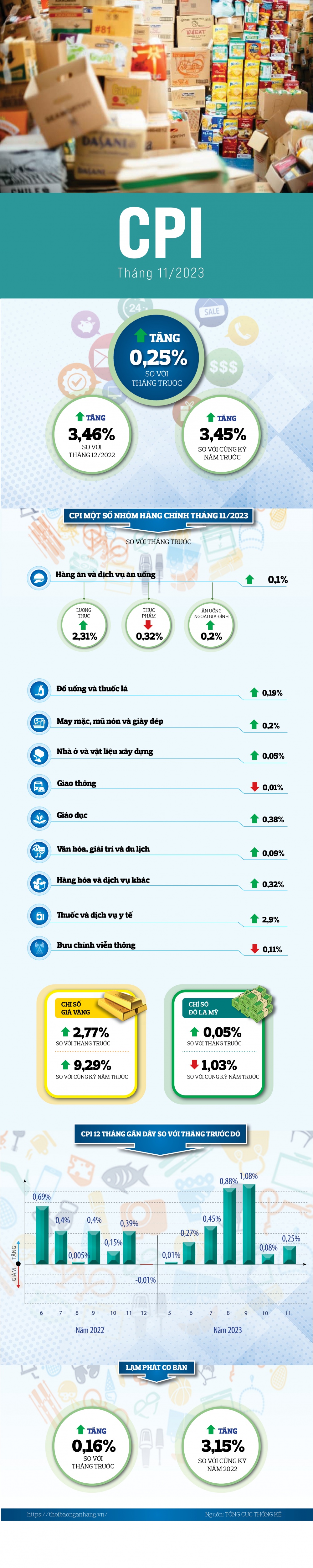 [Infographic] Chỉ số giá tiêu dùng tháng 11/2023