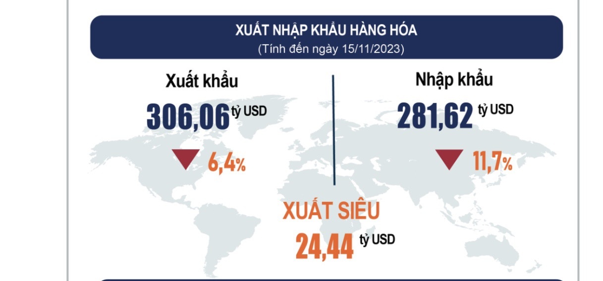 Kim ngạch xuất nhập khẩu gần chạm mốc 600 tỷ USD