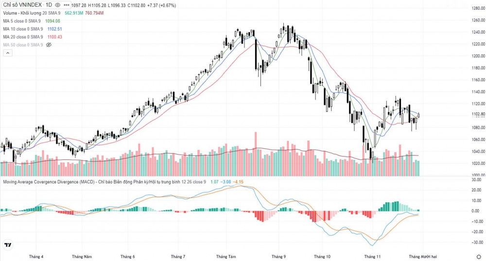 Tiếp đà hồi phục, VN-Index tăng thêm 7,37 điểm