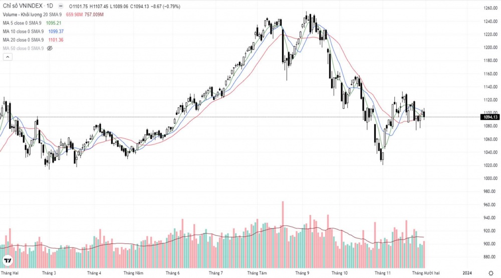 Cổ phiếu vốn hóa lớn giảm mạnh, VN-Index mất 8,67 điểm