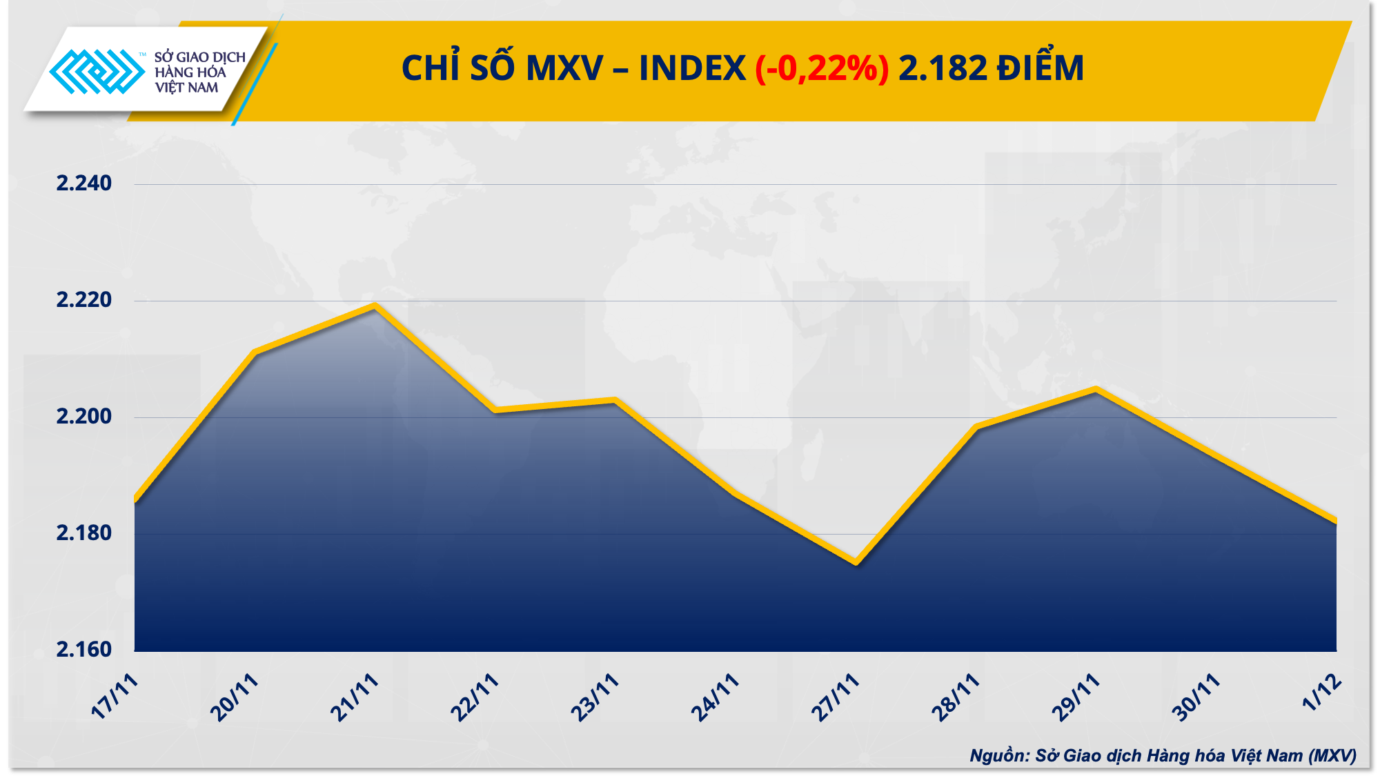 Giá hàng hóa nguyên liệu trải qua tuần biến động mạnh