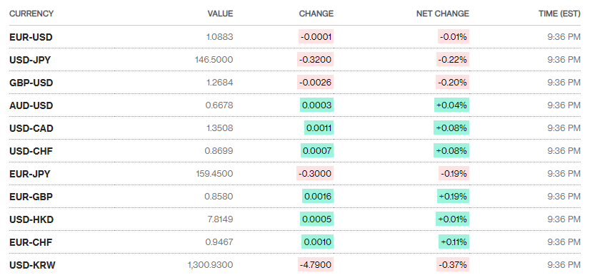 Tỷ giá sáng 4/12: Tỷ giá trung tâm tăng phiên đầu tuần Tỷ giá sáng 4/12: Tỷ giá trung tâm tăng phiên đầu tuần