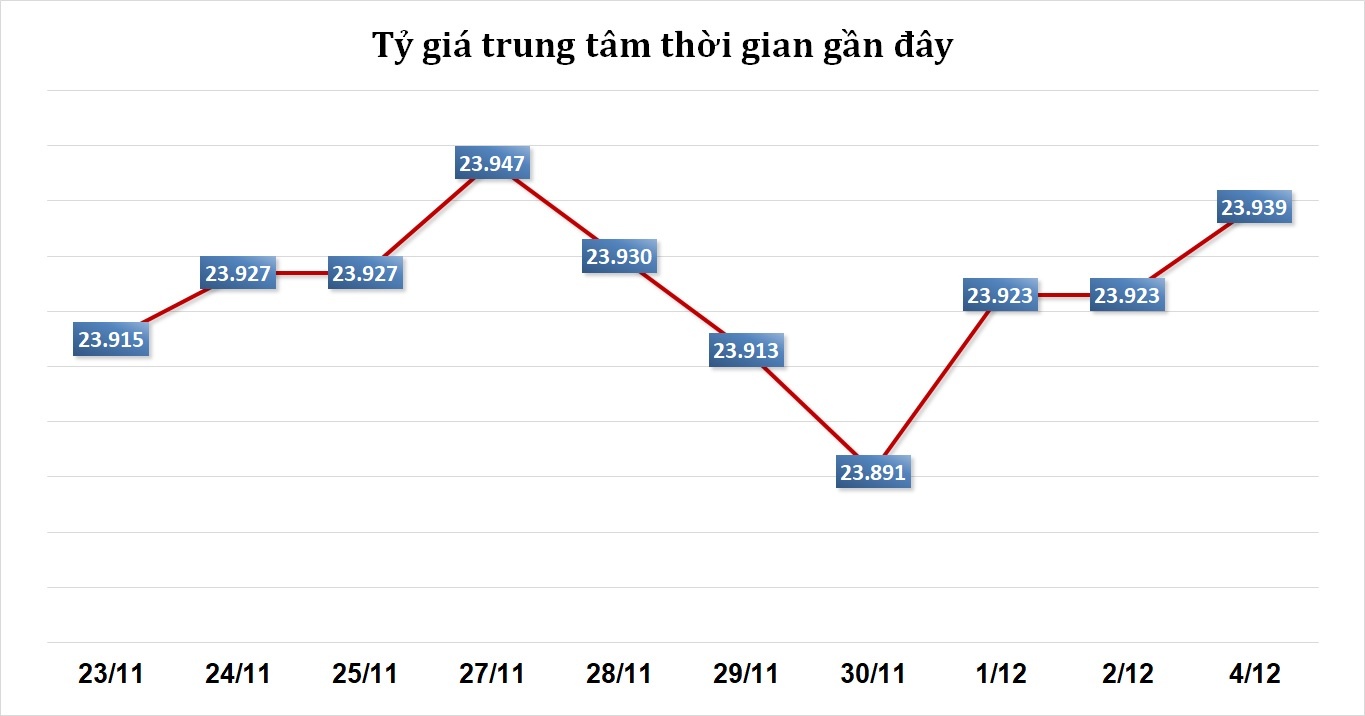 Tỷ giá sáng 4/12: Tỷ giá trung tâm tăng phiên đầu tuần