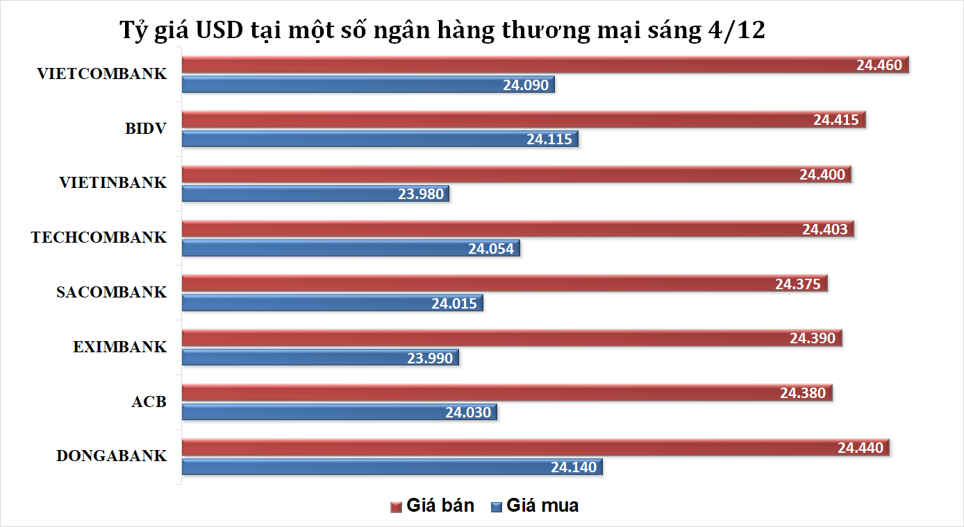 Tỷ giá sáng 4/12: Tỷ giá trung tâm tăng phiên đầu tuần Tỷ giá sáng 4/12: Tỷ giá trung tâm tăng phiên đầu tuần