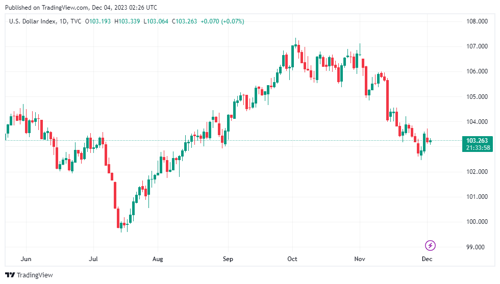 Tỷ giá sáng 4/12: Tỷ giá trung tâm tăng phiên đầu tuần