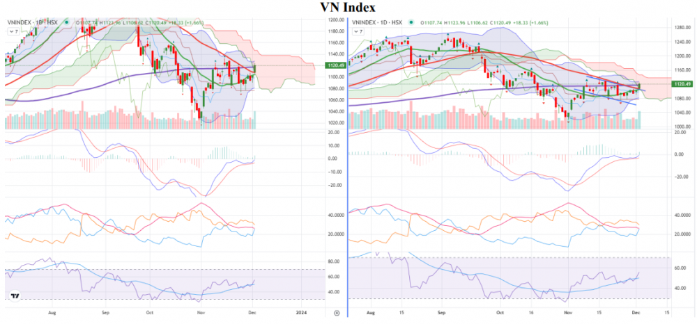 Nhóm chứng khoán dẫn dắt, VN-Index bật tăng 18,33 điểm