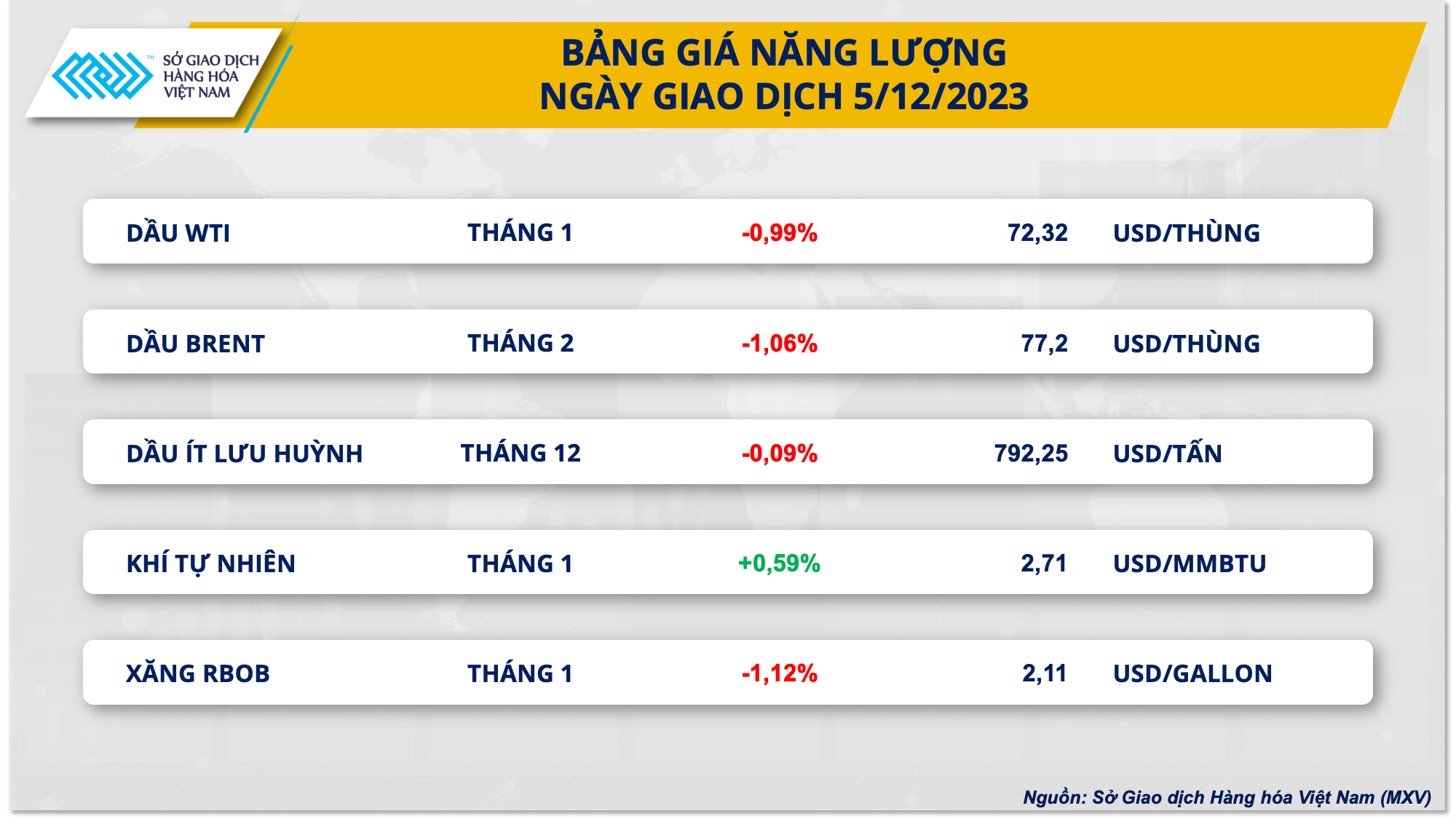 Chỉ số MXV-Index xuống mức thấp nhất 5 tháng