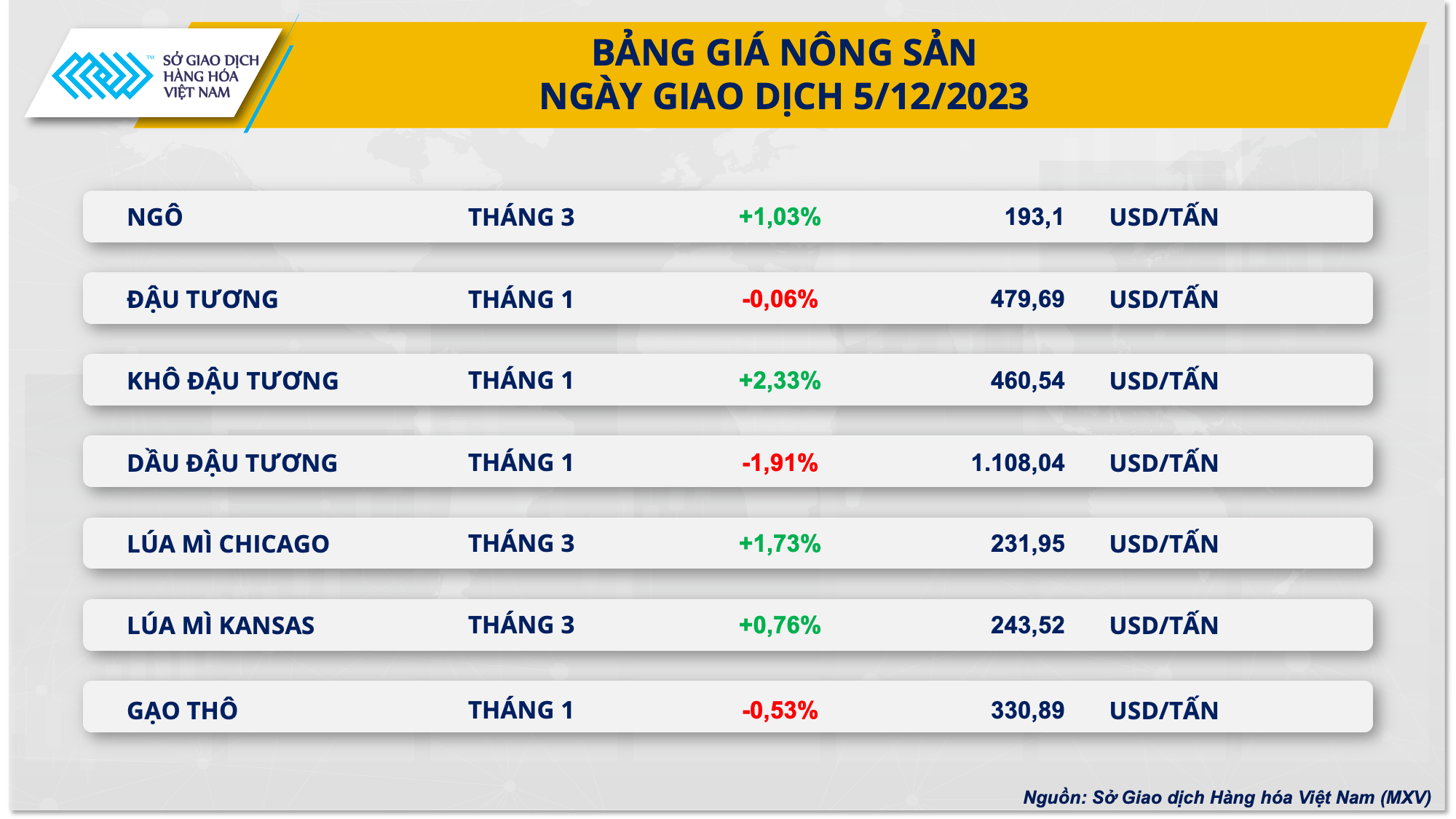 Chỉ số MXV-Index xuống mức thấp nhất 5 tháng