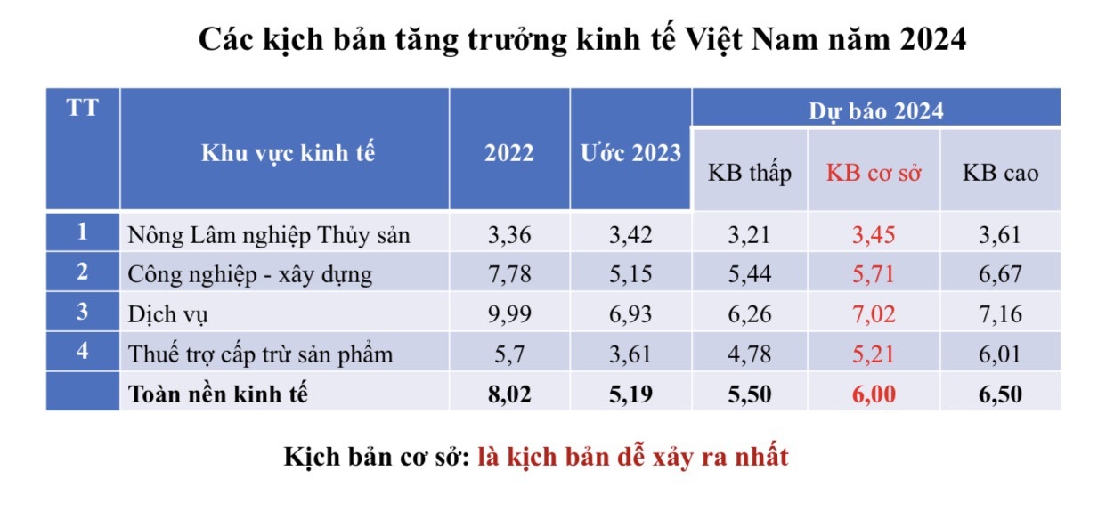 3 kịch bản tăng trưởng 2024 và cơ hội tránh 