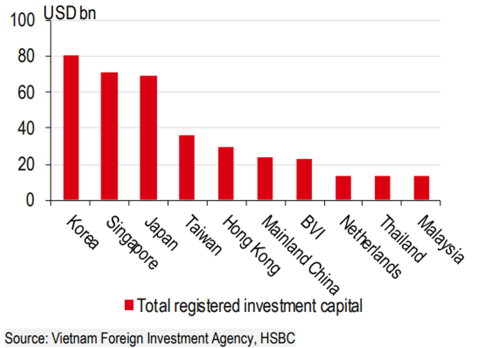 Nhật Bản trở thành nhà đầu tư lớn thứ ba tại Việt Nam vào năm 2022