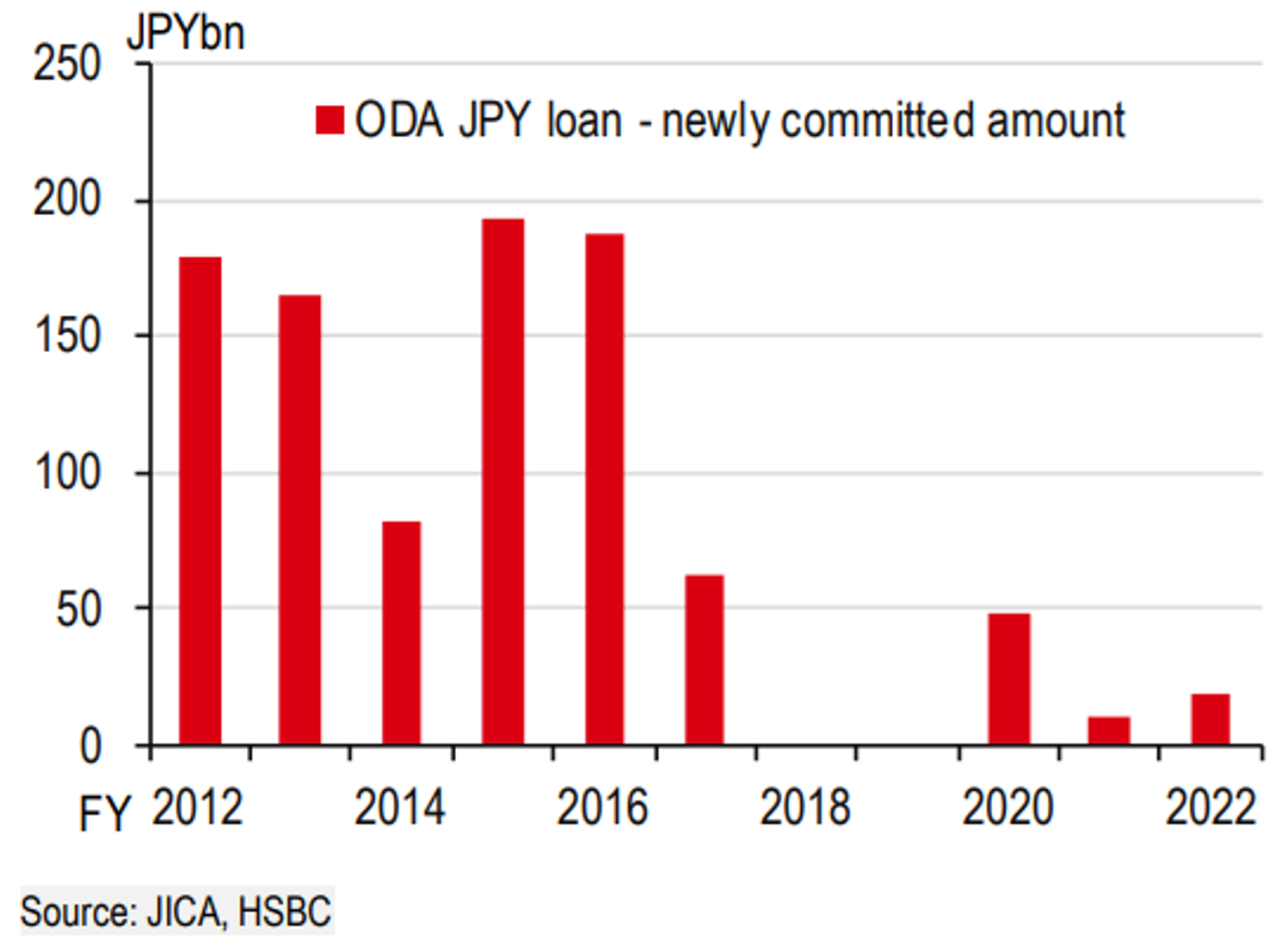 Tuy giảm sút trong những năm gần đây, ODA từ Nhật Bản đã đóng vai trò quan trọng
