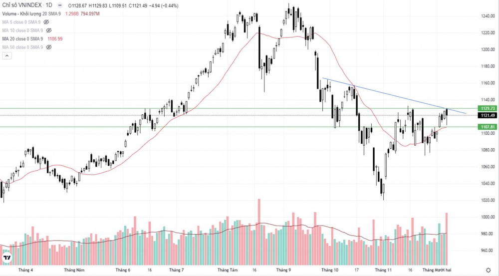 Cổ phiếu Ngân hàng tăng điểm, VN-Index hồi phục cuối phiên