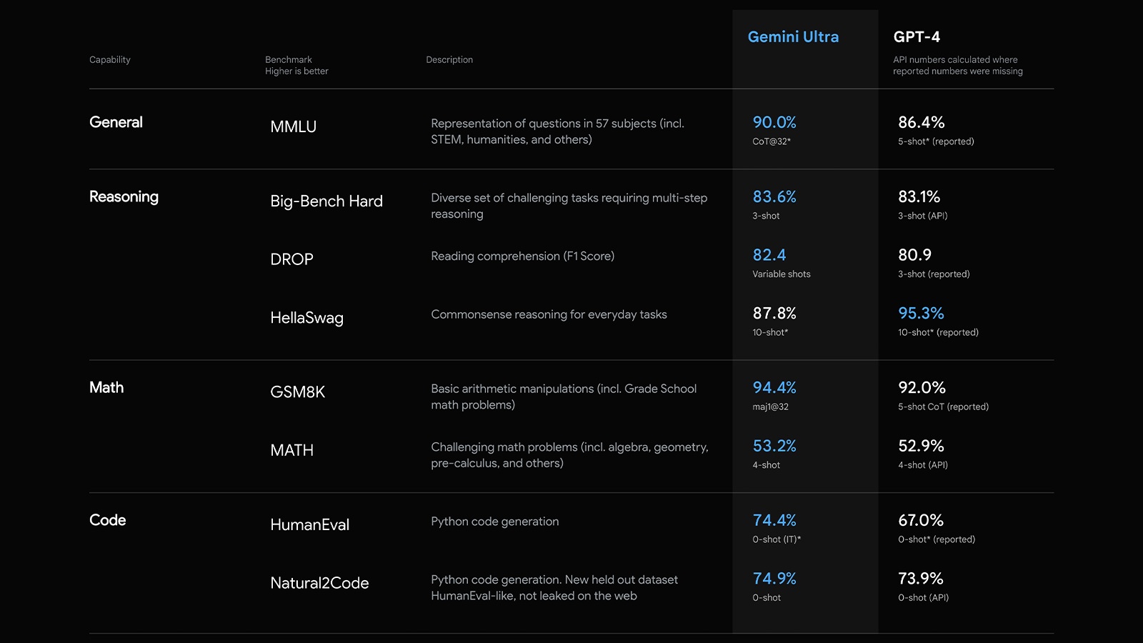 Google giới thiệu mô hình AI Gemini, cạnh tranh trực tiếp với GPT-4 của OpenAI