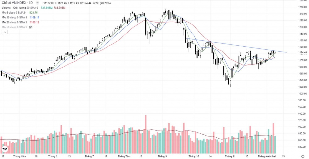 Nhóm Bán lẻ tăng mạnh, VN-Index tăng 2,95 điểm