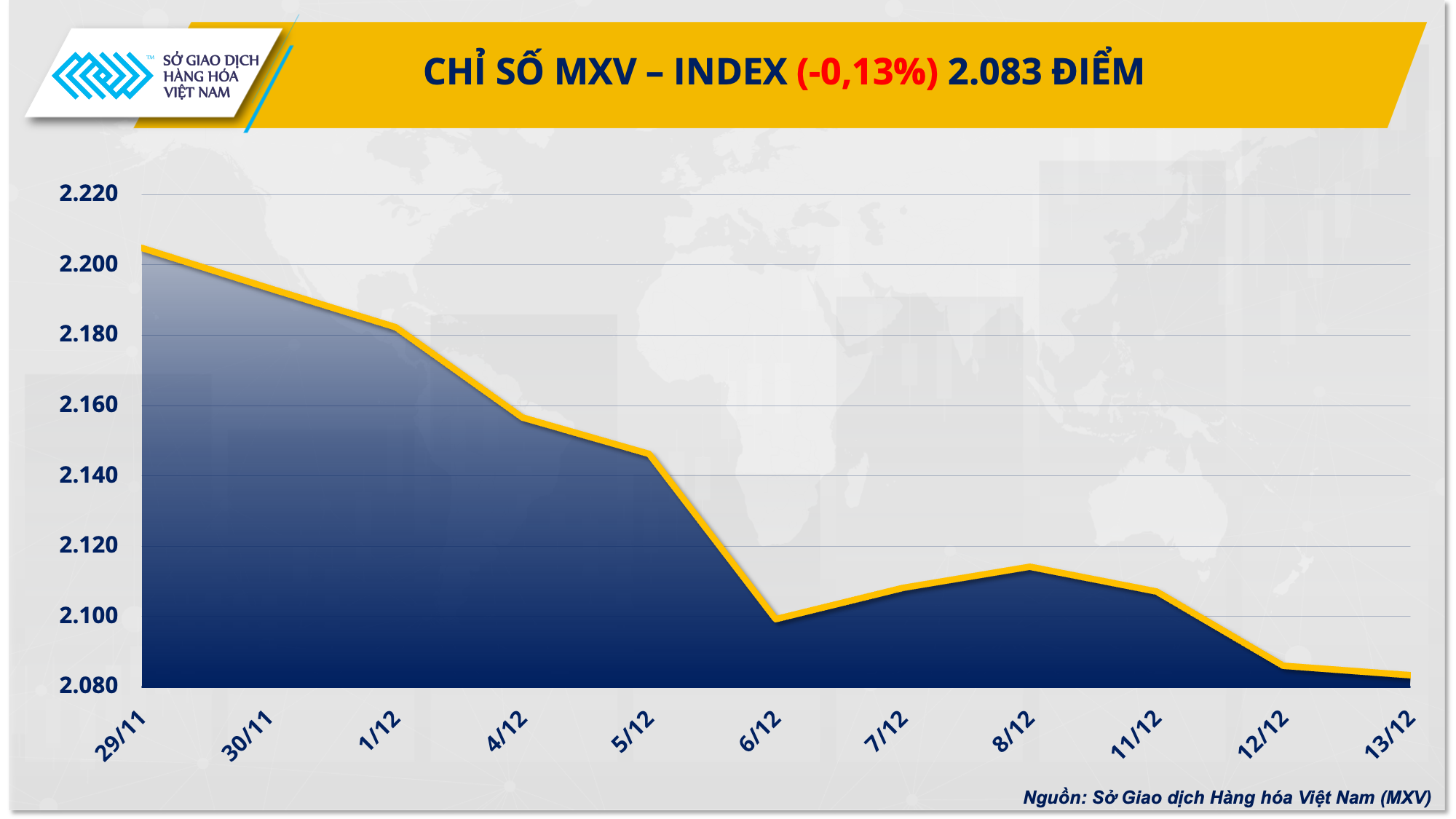 Thị trường dầu phục hồi, nhóm nông sản ‘đua nhau’ giảm giá Thị trường dầu phục hồi, nhóm nông sản ‘đua nhau’ giảm giá