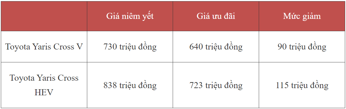 Toyota Yaris Cross giảm giá kỷ lục 115 triệu đồng tại đại lý
