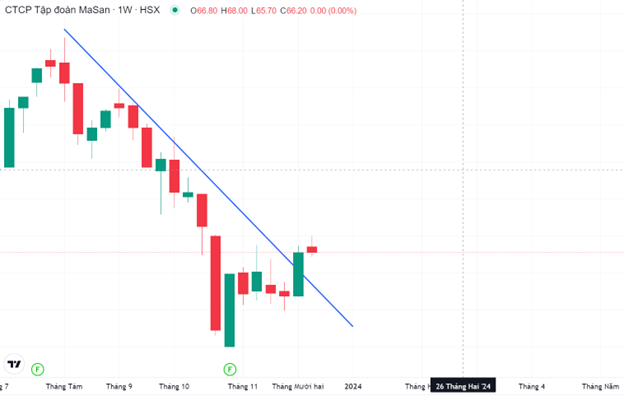 Cổ phiếu MSN thoát khỏi kênh giảm Cổ phiếu MSN thoát khỏi kênh giảm