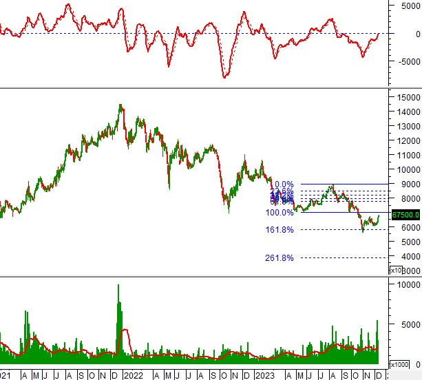 Giá cổ phiếu MSN xác nhận mẫu hình nến Three White Candles Giá cổ phiếu MSN xác nhận mẫu hình nến Three White Candles