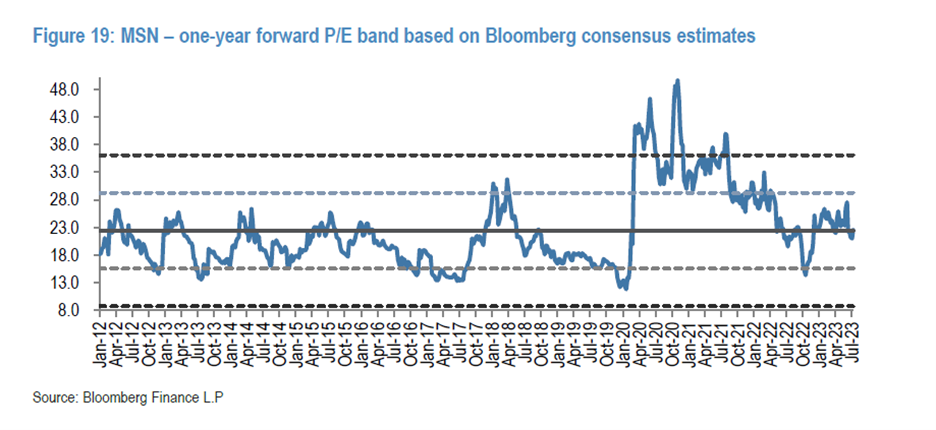 Cơ hội đầu tư nhiều tiềm năng sinh lời với cổ phiếu MSN Cơ hội đầu tư nhiều tiềm năng sinh lời với cổ phiếu MSN