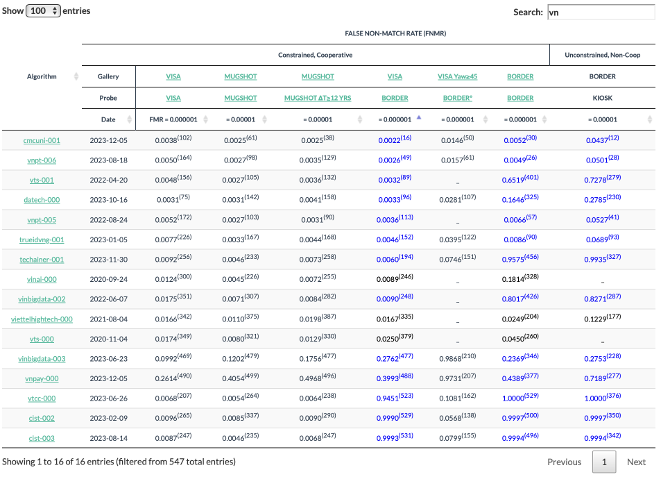Bảng xếp hạng đánh giá công nghệ nhận diện khuôn mặt của NIST