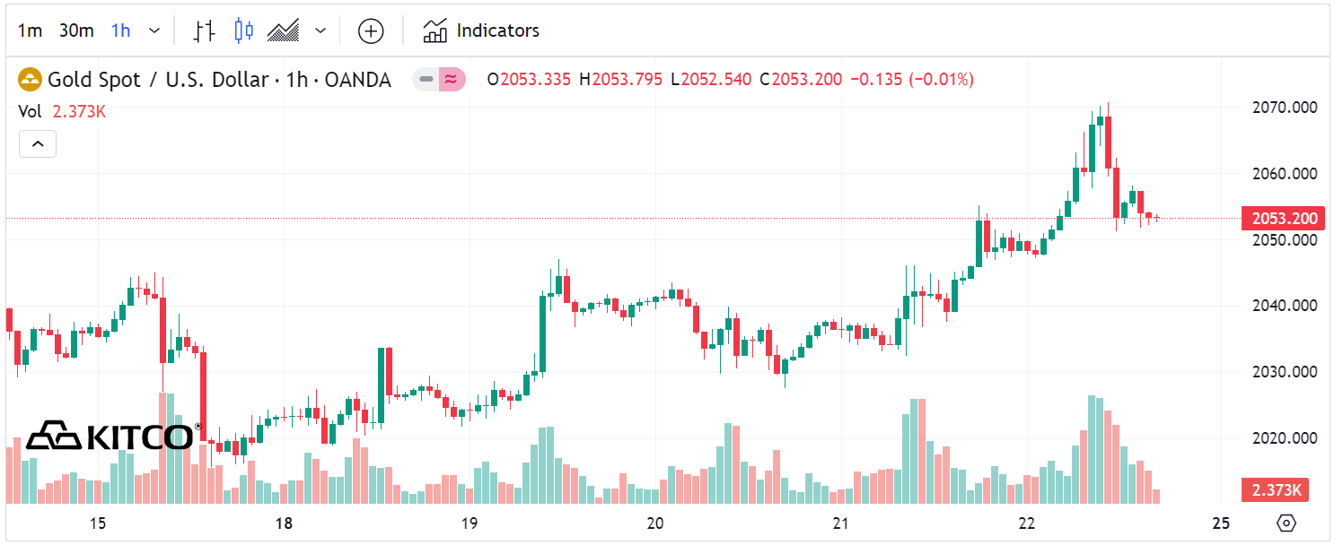 Thị trường vàng tuần tới: Chuyên gia và nhà đầu tư tiếp tục duy trì niềm tin vào vàng