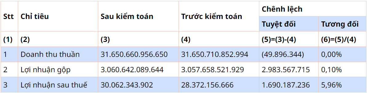 HSG sẽ được xem xét giao dịch ký quỹ trở lại sau khi công bố lợi nhuận HSG sẽ được xem xét giao dịch ký quỹ trở lại sau khi công bố lợi nhuận