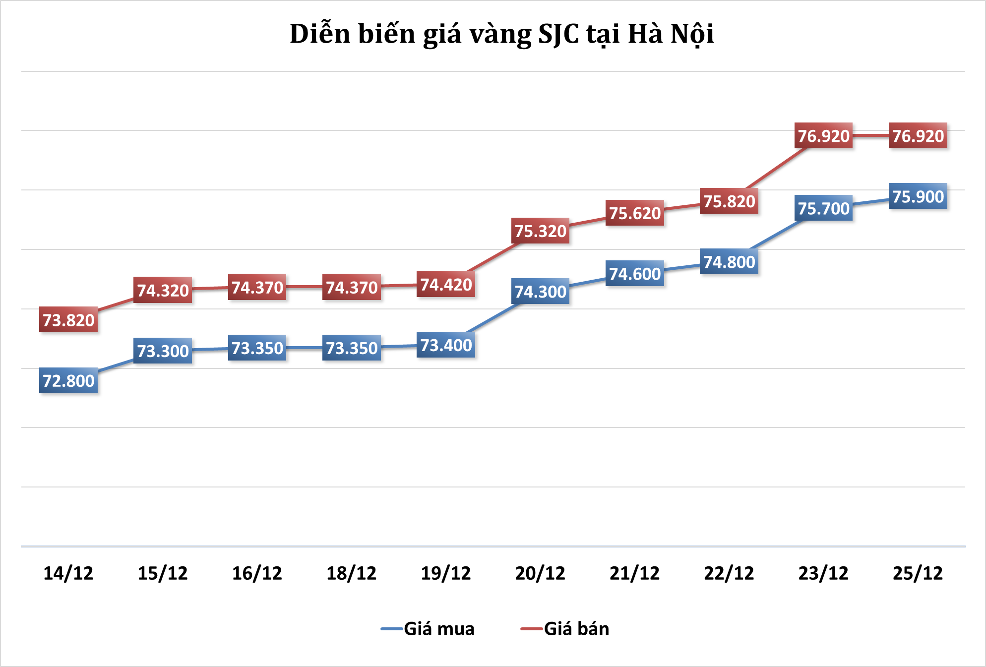 Thị trường vàng sáng 25/12: Bất ổn địa chính trị có thể tác động đến kim loại quý
