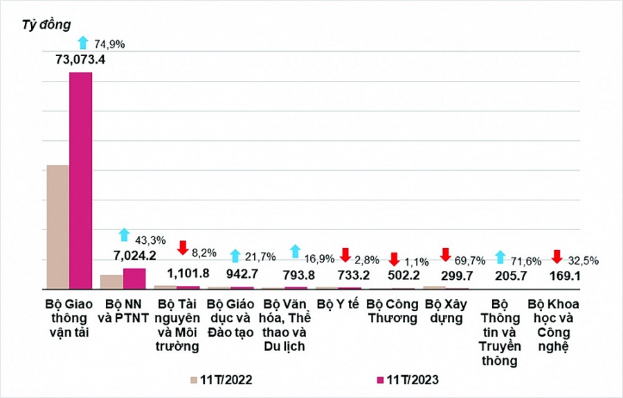 Đầu tư công: Giải ngân tích cực nhưng đích đến còn xa Đầu tư công: Giải ngân tích cực nhưng đích đến còn xa