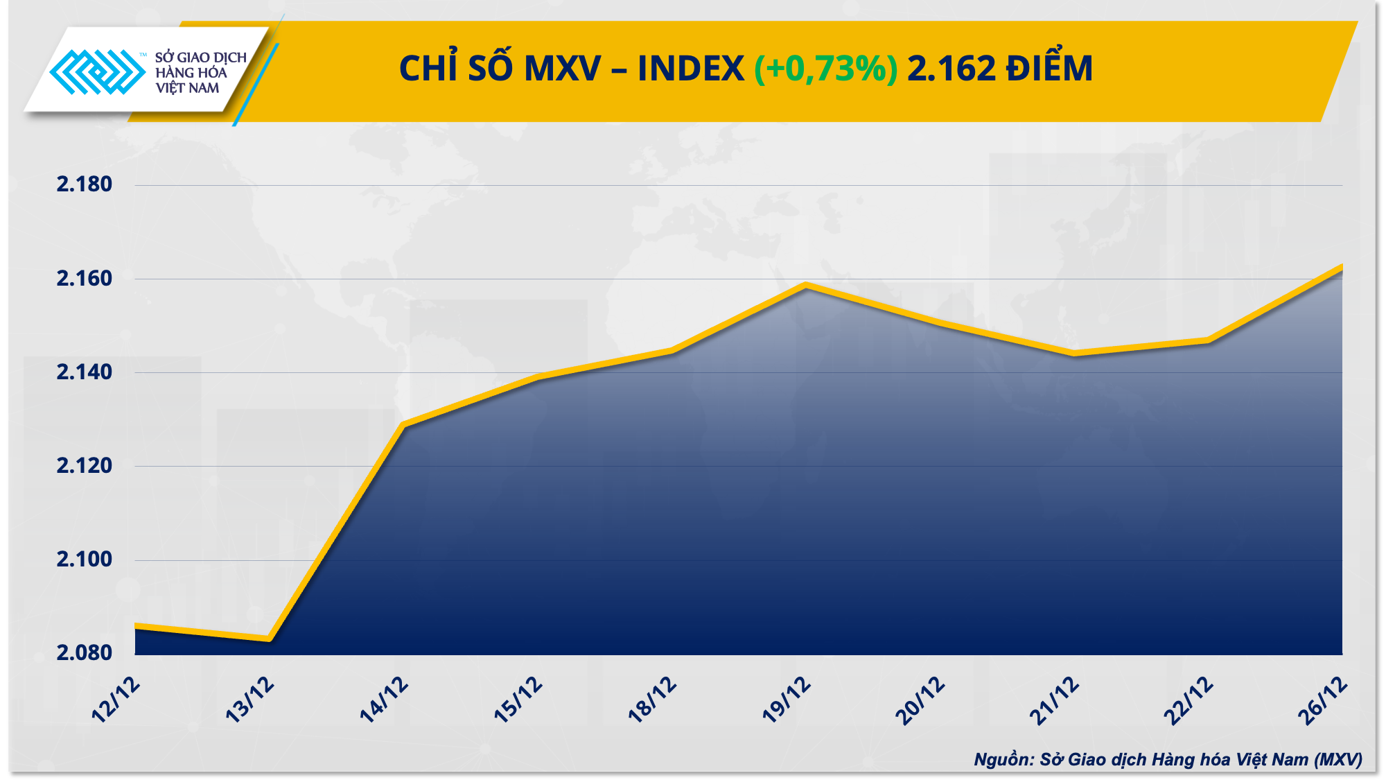 Sau nghỉ Lễ, lực mua chiếm ưu thế trên thị trường hàng hóa nguyên liệu