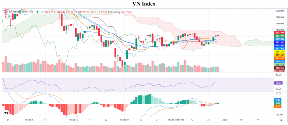 VN-Index đóng cửa tại 1.121,99 điểm, giảm 0,21 điểm, tương đương 0,02%