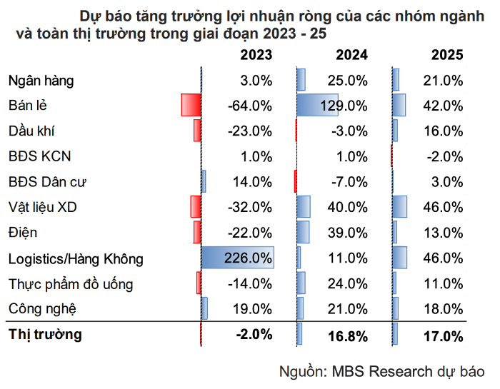 Lợi nhuận của các doanh nghiệp niêm yết sẽ tăng gần 17% trong năm 2024