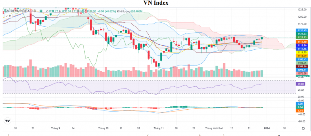 Lực mua chủ động trở lại, VN-Index tăng thêm 6,94 điểm Lực mua chủ động trở lại, VN-Index tăng thêm 6,94 điểm