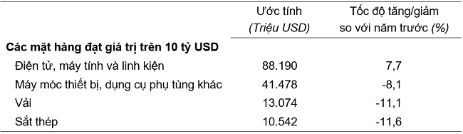 Trị giá một số mặt hàng nhập khẩu năm 2023. Nguồn: Tổng cục Thống kê.