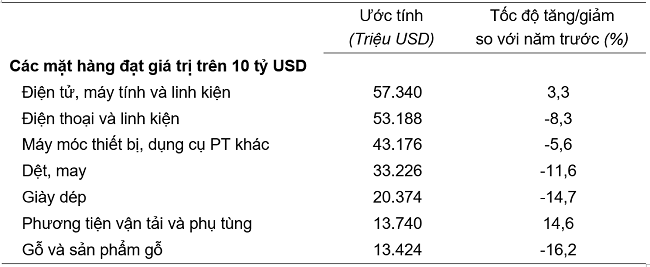 Trị giá một số mặt hàng xuất khẩu năm 2023. Nguồn: Tổng cục Thống kê.