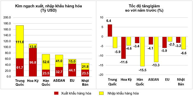 Thị trường xuất, nhập khẩu hàng hoá chủ yếu năm 2023. Nguồn: Tổng cục Thống kê.