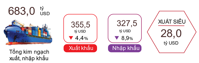 Kết quả xuất, nhập khẩu hàng hóa năm 2023. Nguồn: Tổng cục Thống kê.