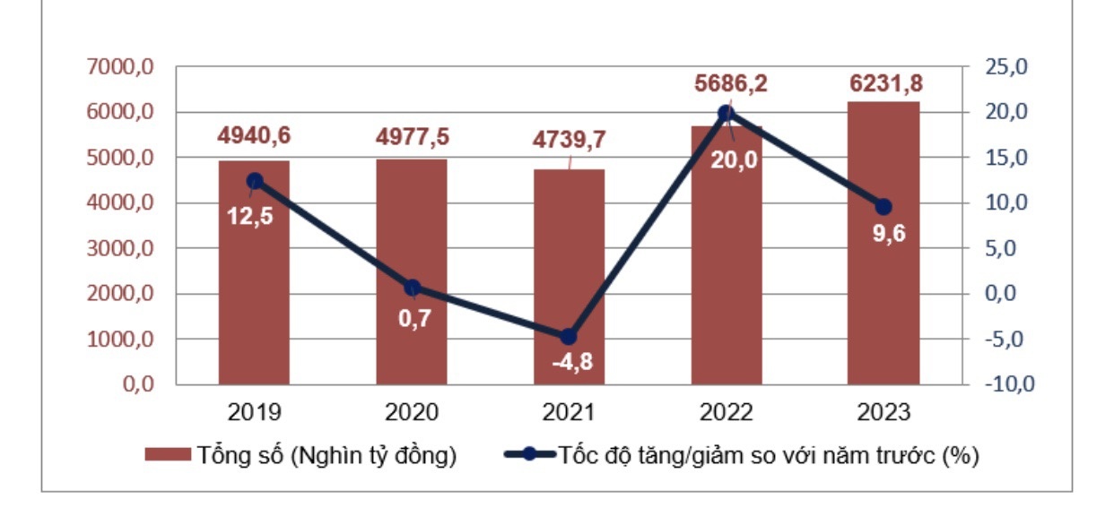 Bán lẻ hàng hóa và dịch vụ tiêu dùng năm 2023 tăng 9,6% Bán lẻ hàng hóa và dịch vụ tiêu dùng năm 2023 tăng 9,6%