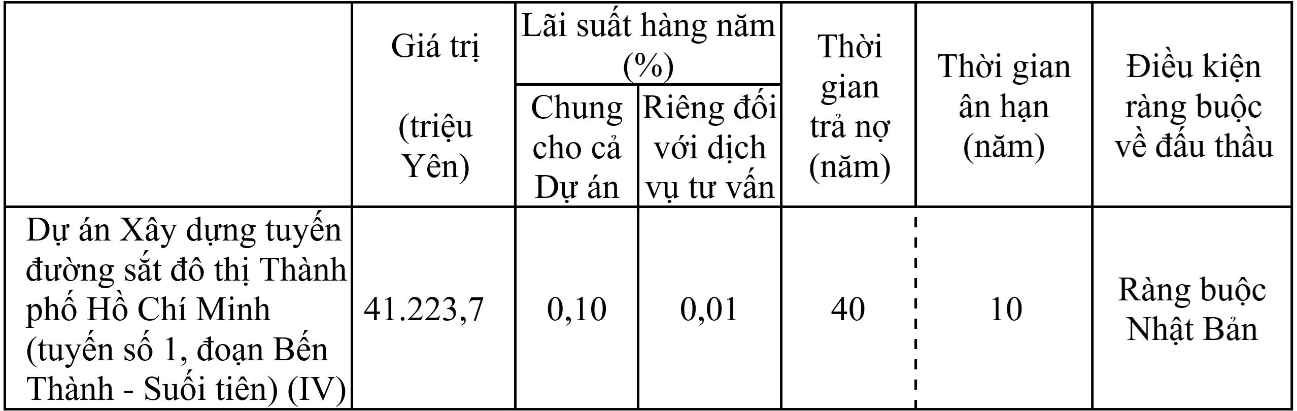 Điều khoản và giá trị khoản vay