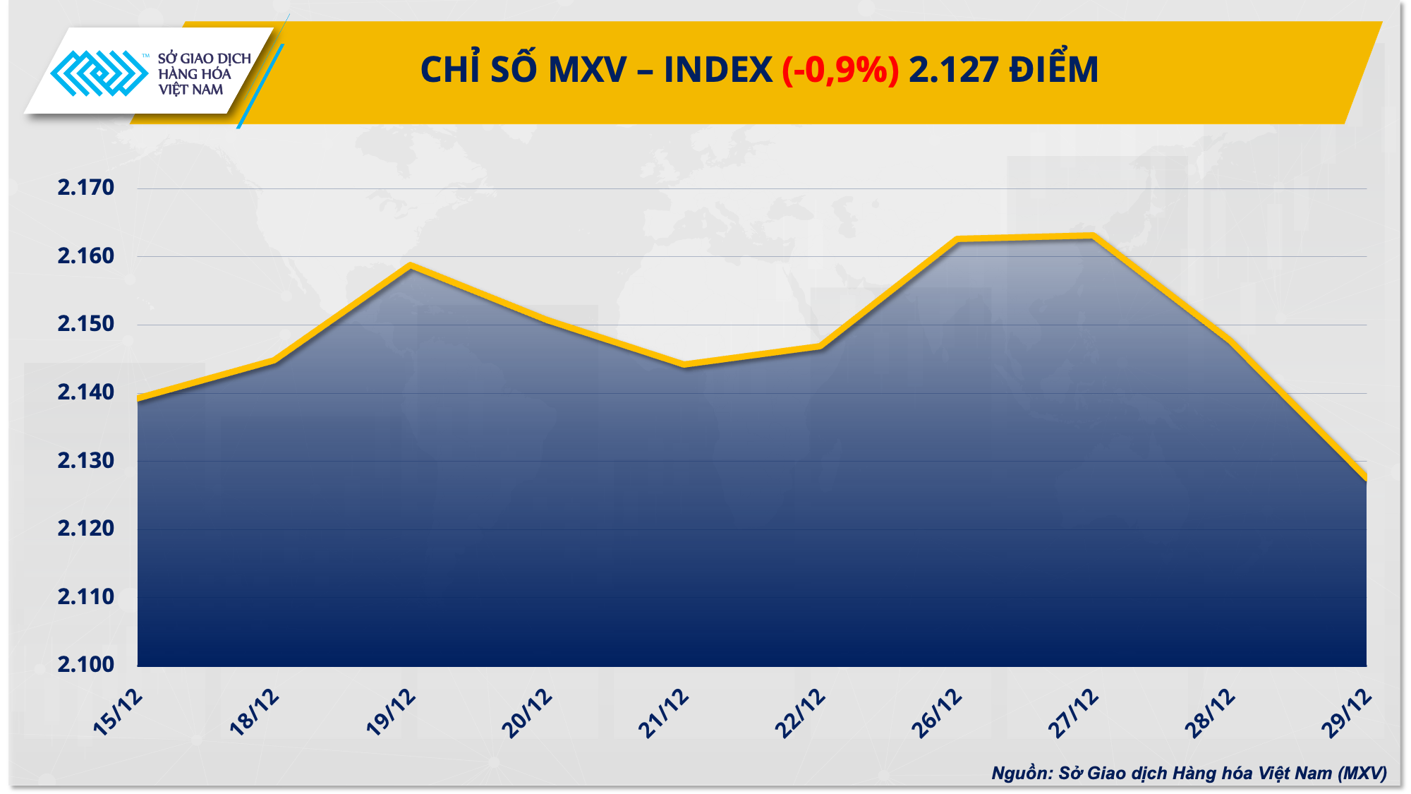 Thị trường kim loại và cà phê diễn biến phân hóa tuần cuối năm 2023 Thị trường kim loại và cà phê diễn biến phân hóa tuần cuối năm 2023