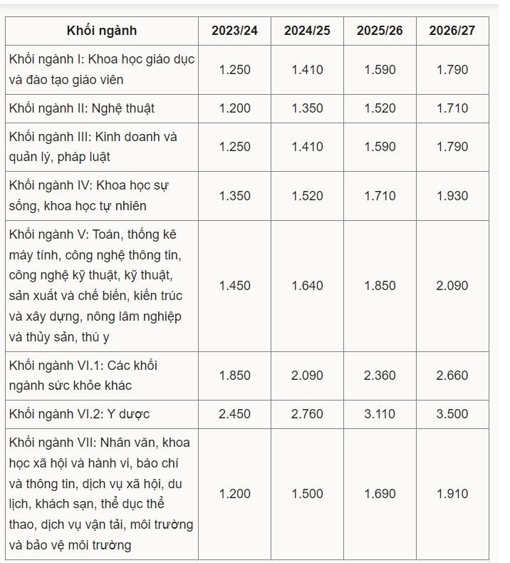 Nghị định 97 quy định mới về học phí