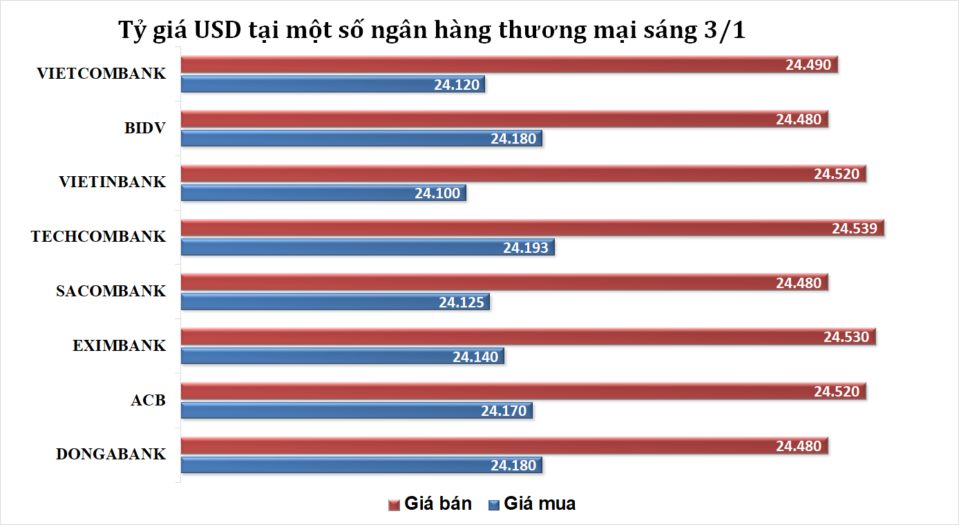 Tỷ giá sáng 3/1: Tỷ giá trung tâm tăng trở lại