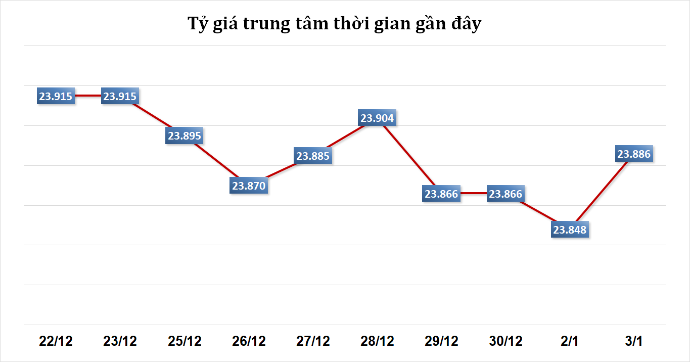 Tỷ giá sáng 3/1: Tỷ giá trung tâm tăng trở lại