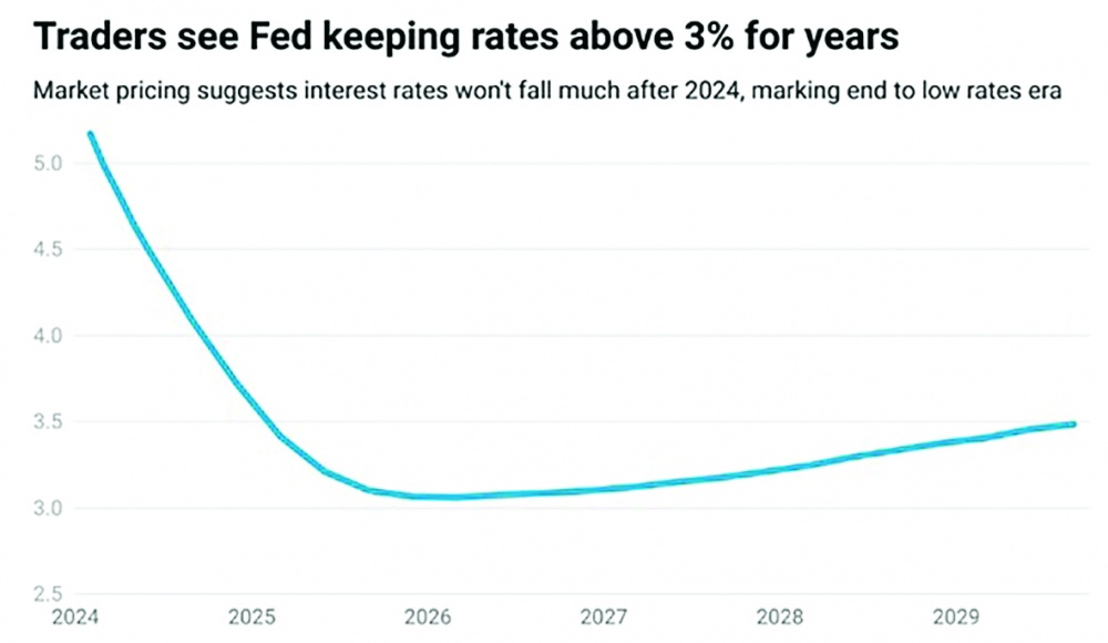 Các nhà giao dịch nhận thấy Fed sẽ duy trì lãi suất trên 3% trong nhiều năm (Nguồn: Reuters) Các nhà giao dịch nhận thấy Fed sẽ duy trì lãi suất trên 3% trong nhiều năm (Nguồn: Reuters)