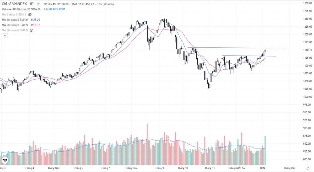Thanh khoản tăng mạnh, VN-Index vượt mốc 1.150 điểm