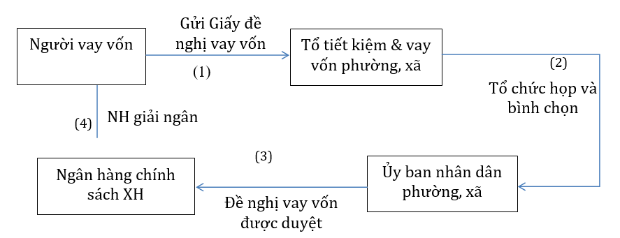 Quy trình cho vay tín chấp hộ nghèo, các đối tượng chính sách hiện nay