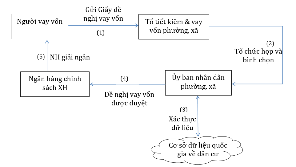 Quy trình cho vay tín chấp khi dữ liệu về đối tượng cho vay được làm sạch và xác thực