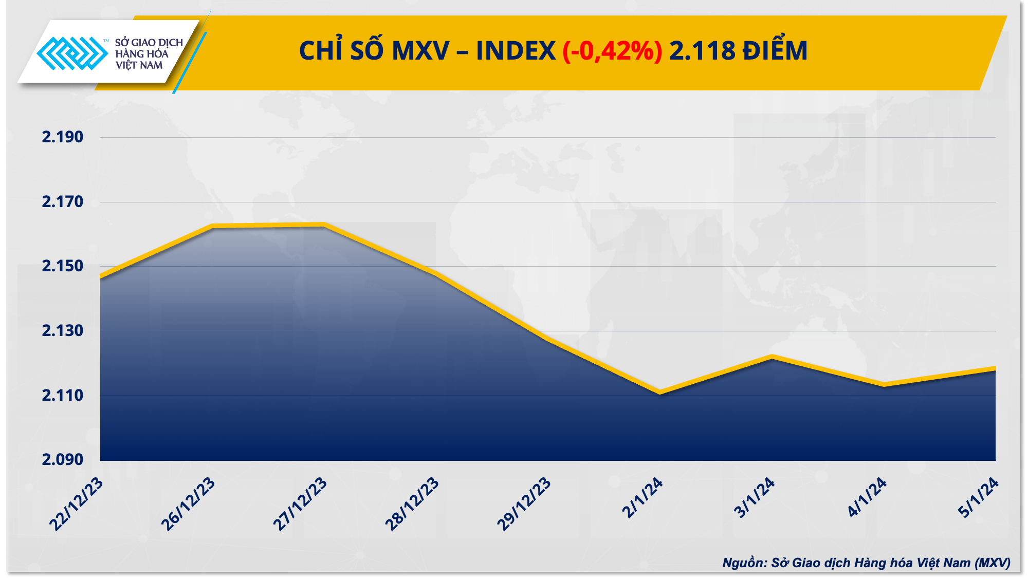 Giá dầu tăng mạnh, sắc đỏ áp đảo bảng giá nông sản Giá dầu tăng mạnh, sắc đỏ áp đảo bảng giá nông sản