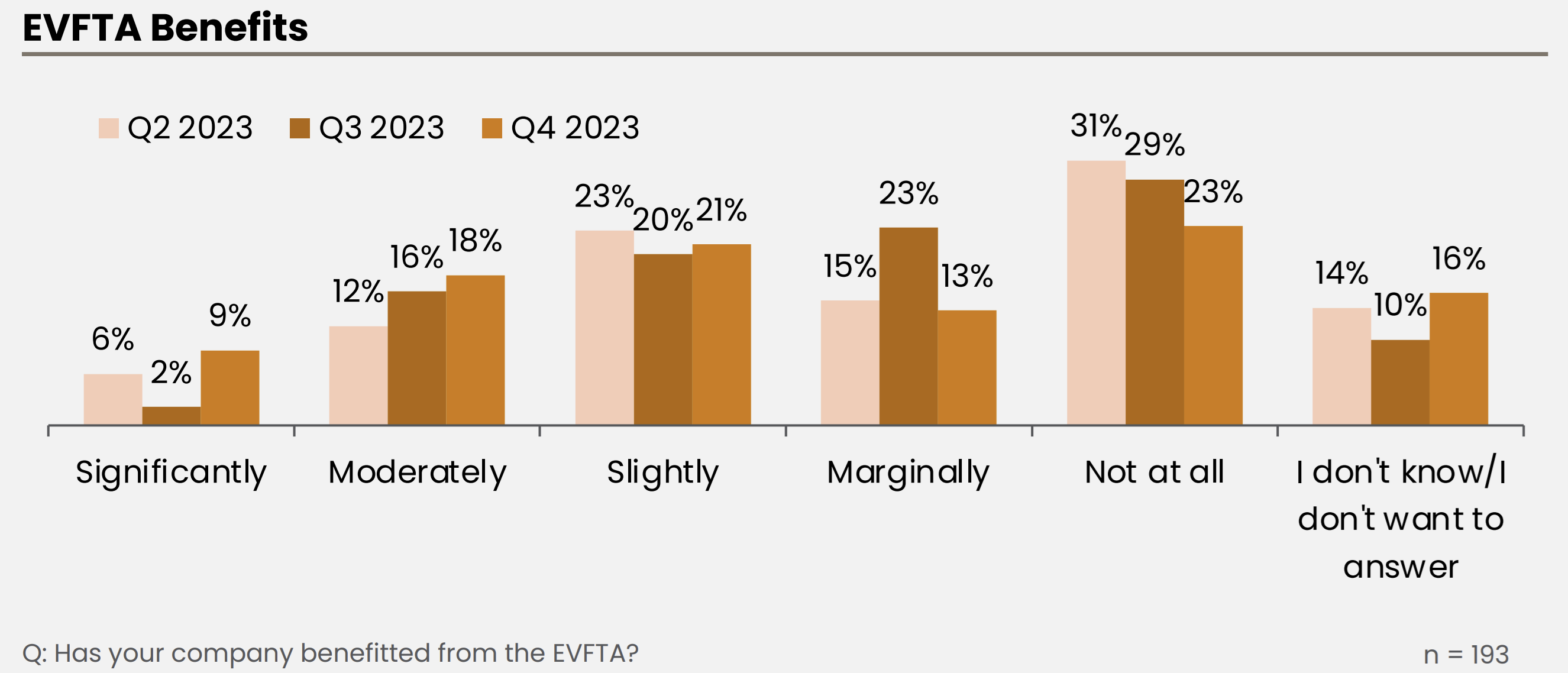 Khảo sát BCI quý 4 của EuroCham: Giữa những thách thức, niềm tin kinh doanh tăng cao Khảo sát BCI quý 4 của EuroCham: Giữa những thách thức, niềm tin kinh doanh tăng cao