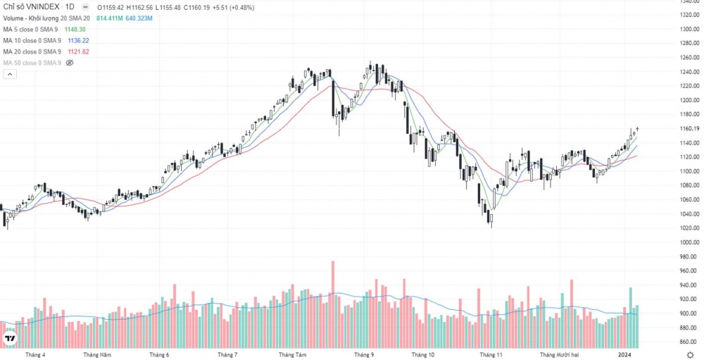 Cổ phiếu ngân hàng dẫn dắt, VN-Index tiếp tục tăng 5,51 điểm